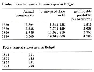 Evolutie brouwerijen en stokerijen in België, erfgoed